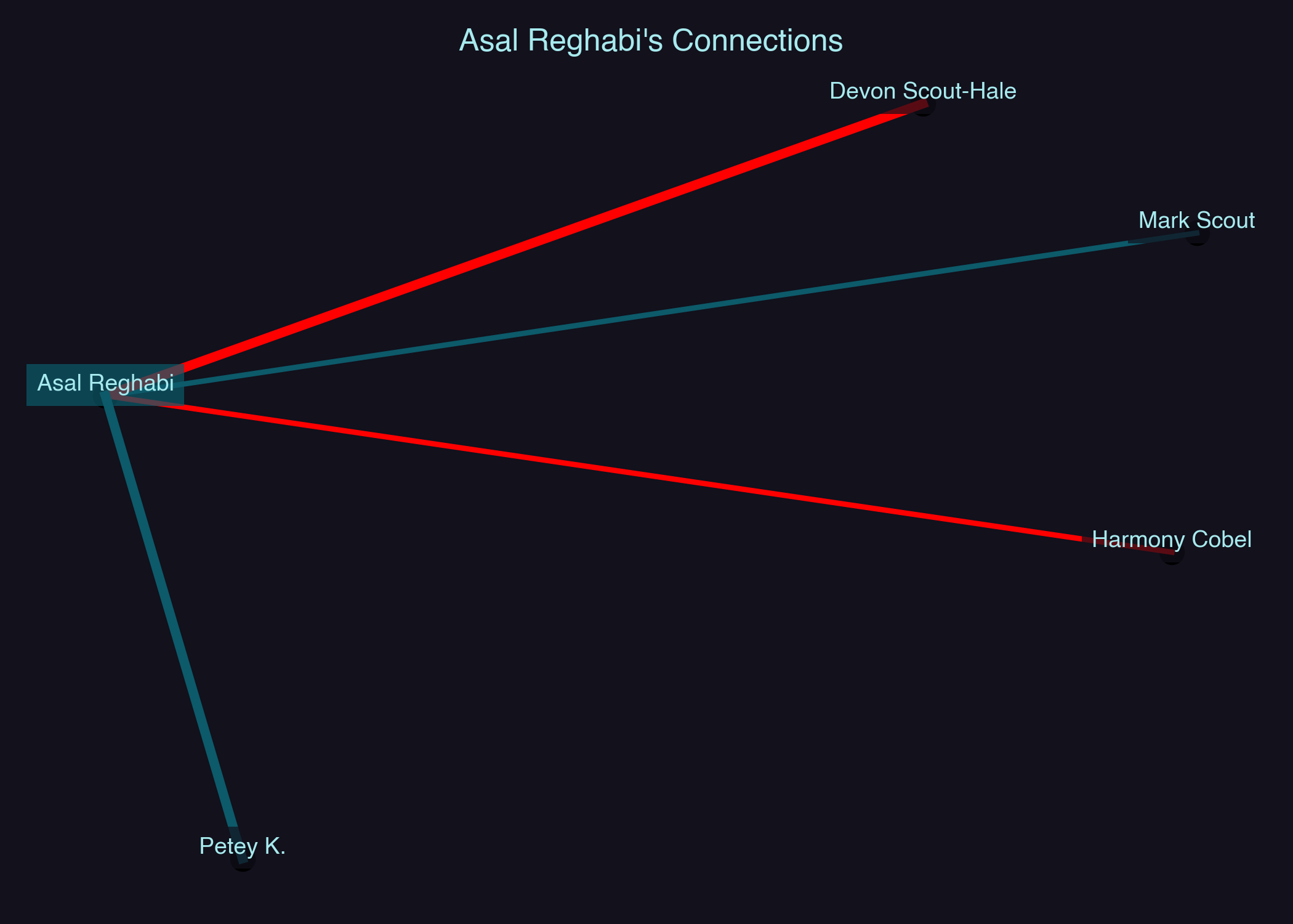Relationship Network for Asal Reghabi